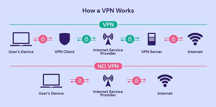 how vpn works